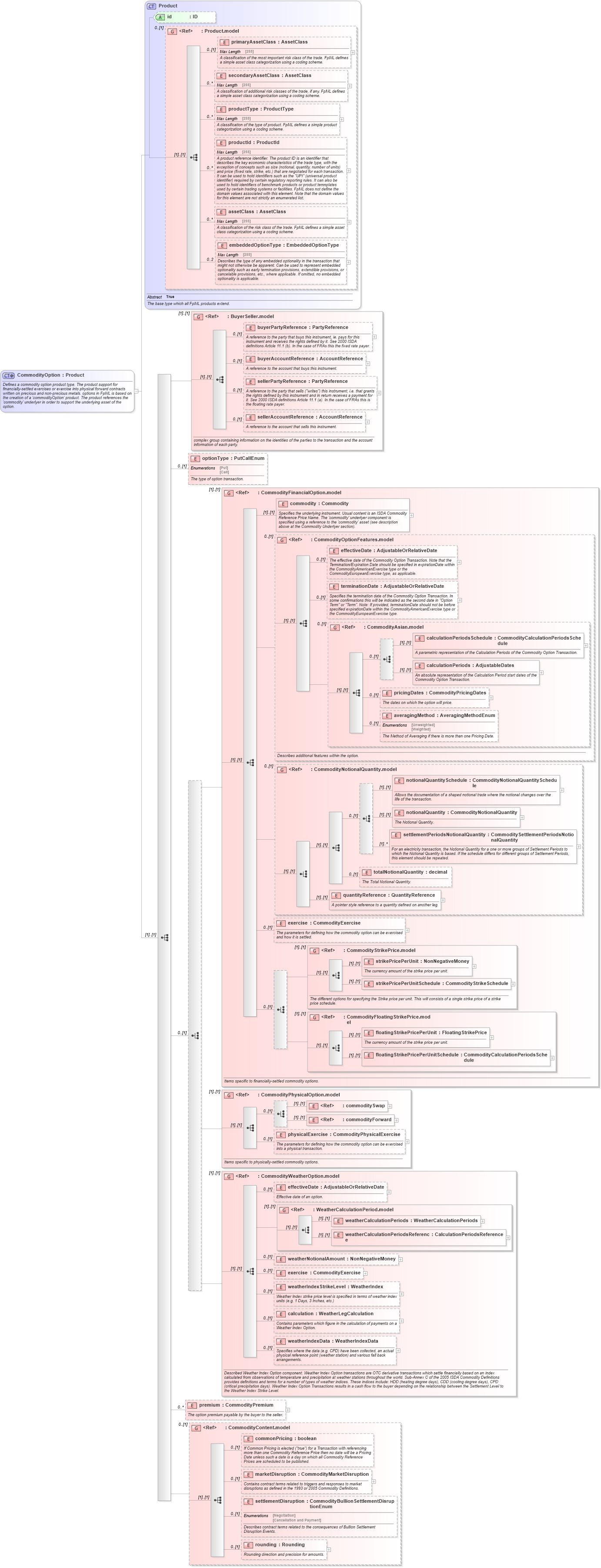 XSD Diagram of CommodityOption in schema fpml-com-5-5_xsd (Financial products Markup Language (FpML®))