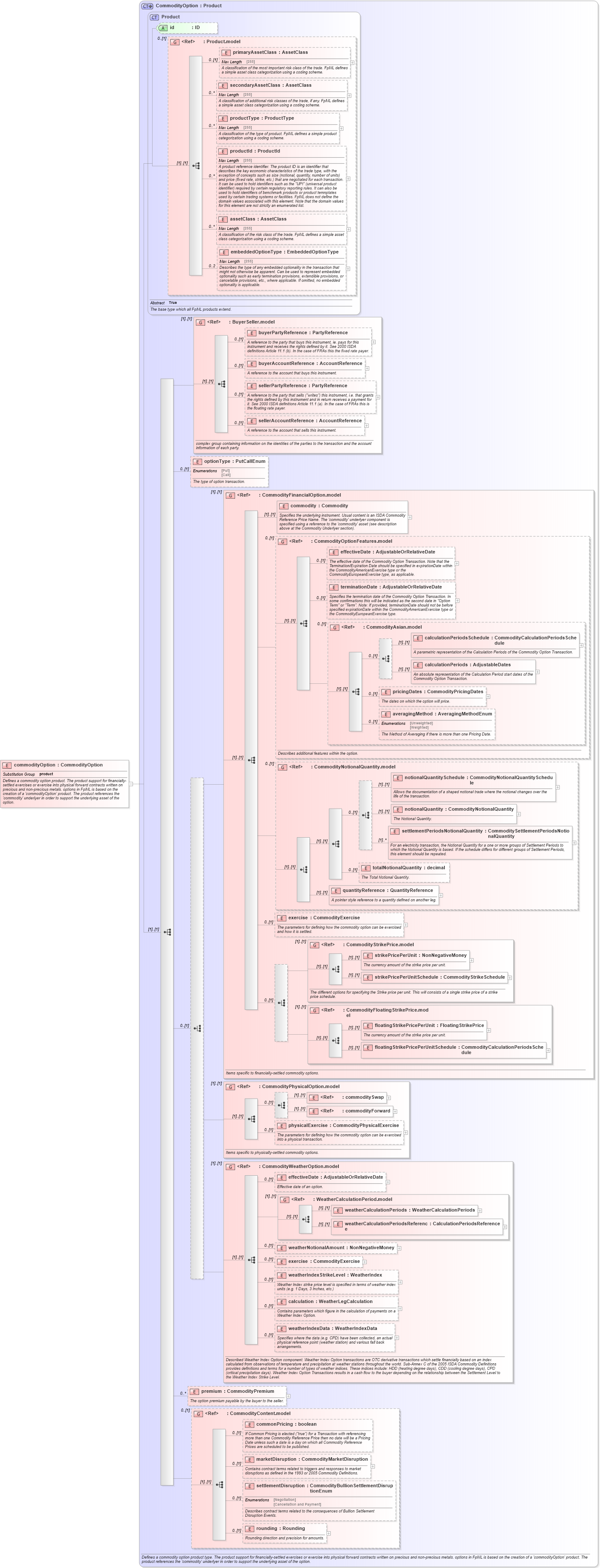 XSD Diagram of commodityOption in schema fpml-com-5-5_xsd (Financial products Markup Language (FpML®))