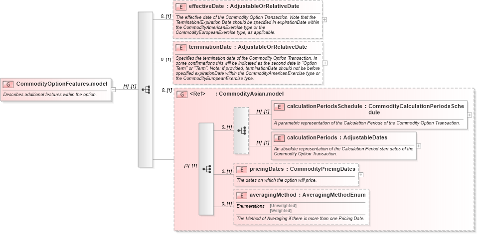 XSD Diagram of CommodityOptionFeatures.model in schema fpml-com-5-5_xsd (Financial products Markup Language (FpML®))