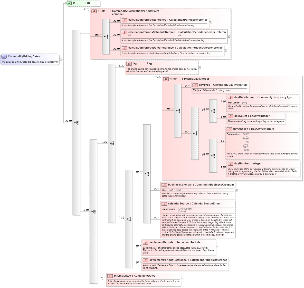 XSD Diagram of CommodityPricingDates in schema fpml-com-5-5_xsd (Financial products Markup Language (FpML®))