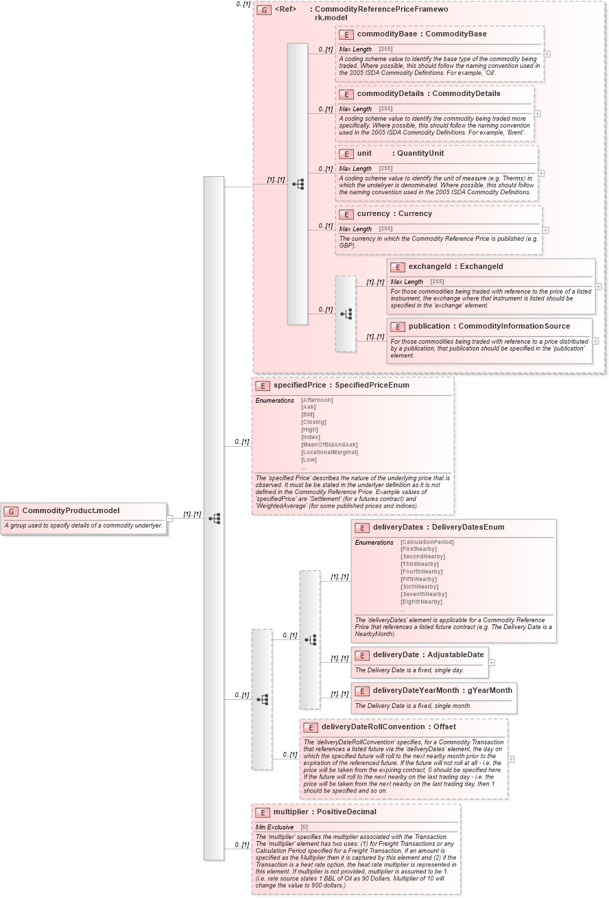 XSD Diagram of CommodityProduct.model in schema fpml-asset-5-5_xsd (Financial products Markup Language (FpML®))