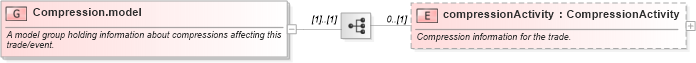 XSD Diagram of Compression.model in schema fpml-business-events-5-5_xsd (Financial products Markup Language (FpML®))