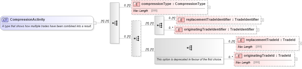 XSD Diagram of CompressionActivity in schema fpml-business-events-5-5_xsd (Financial products Markup Language (FpML®))