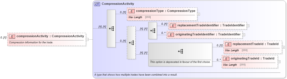 XSD Diagram of compressionActivity in schema fpml-business-events-5-5_xsd (Financial products Markup Language (FpML®))