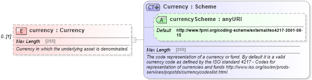 XSD Diagram of currency in schema fpml-asset-5-5_xsd (Financial products Markup Language (FpML®))