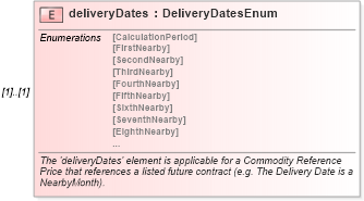 XSD Diagram of deliveryDates in schema fpml-asset-5-5_xsd (Financial products Markup Language (FpML®))