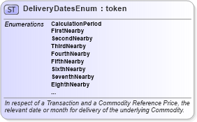 XSD Diagram of DeliveryDatesEnum in schema fpml-enum-5-5_xsd (Financial products Markup Language (FpML®))