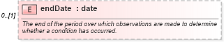 XSD Diagram of endDate in schema fpml-fx-5-5_xsd (Financial products Markup Language (FpML®))
