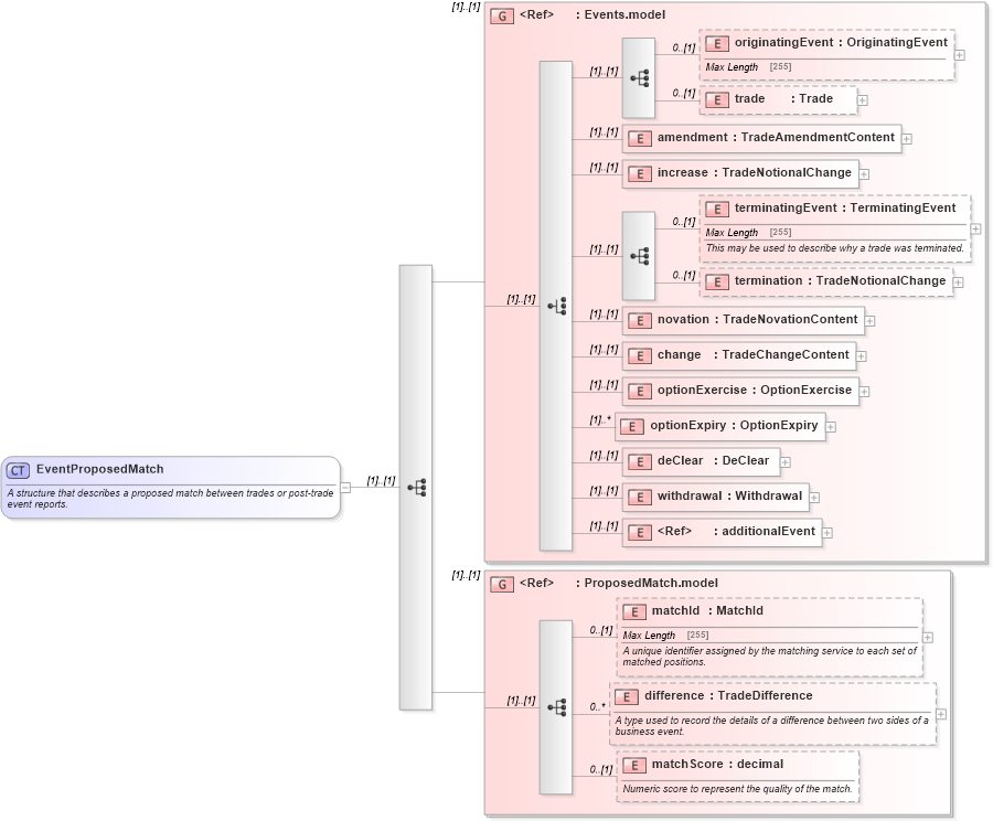 XSD Diagram of EventProposedMatch in schema fpml-business-events-5-5_xsd (Financial products Markup Language (FpML®))