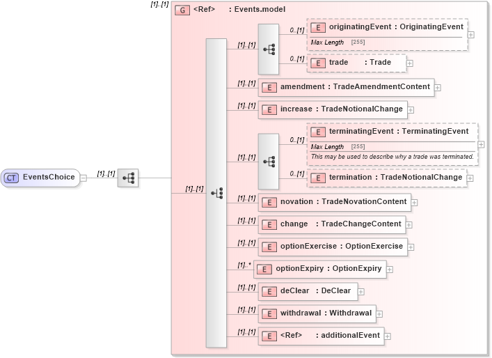 XSD Diagram of EventsChoice in schema fpml-business-events-5-5_xsd (Financial products Markup Language (FpML®))
