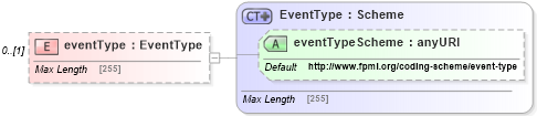 XSD Diagram of eventType in schema fpml-business-events-5-5_xsd (Financial products Markup Language (FpML®))
