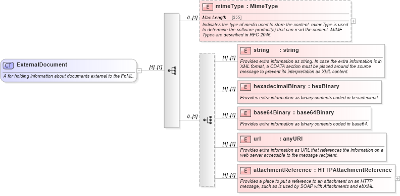 XSD Diagram of ExternalDocument in schema fpml-shared-5-5_xsd (Financial products Markup Language (FpML®))