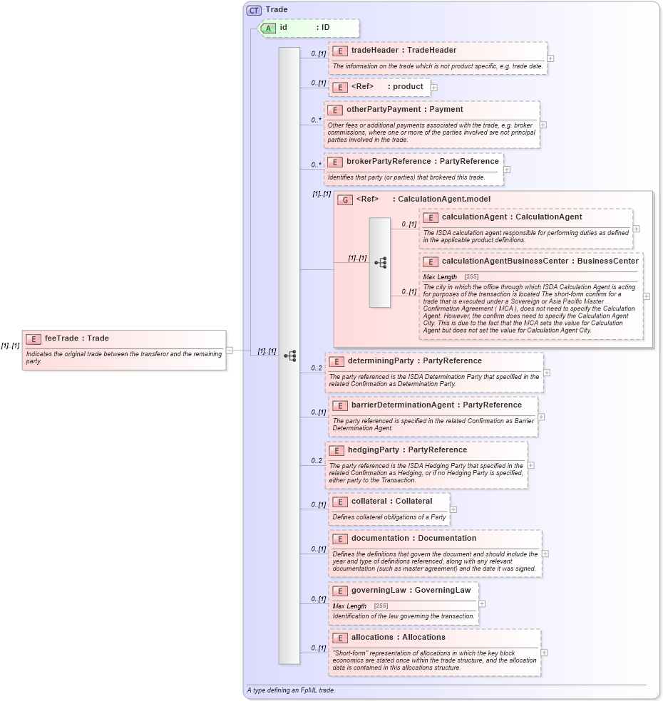 XSD Diagram of feeTrade in schema fpml-business-events-5-5_xsd (Financial products Markup Language (FpML®))