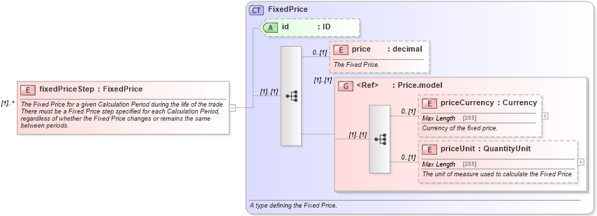 XSD Diagram of fixedPriceStep in schema fpml-com-5-5_xsd (Financial products Markup Language (FpML®))