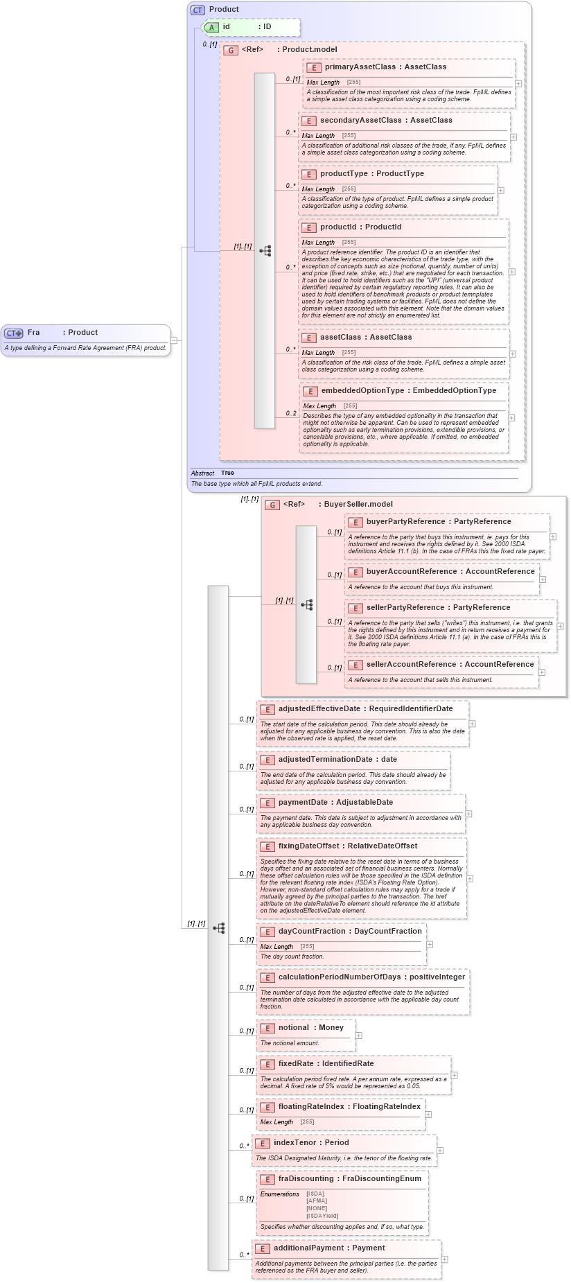 XSD Diagram of Fra in schema fpml-ird-5-5_xsd (Financial products Markup Language (FpML®))