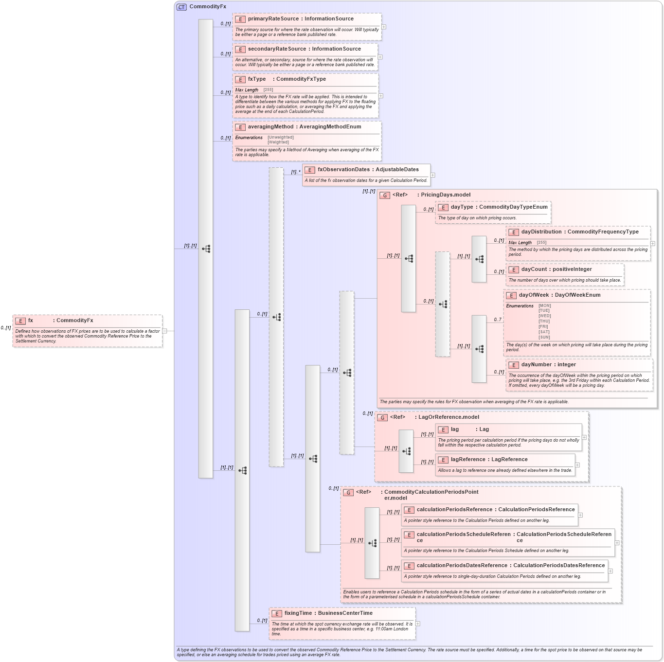 XSD Diagram of fx in schema fpml-com-5-5_xsd (Financial products Markup Language (FpML®))