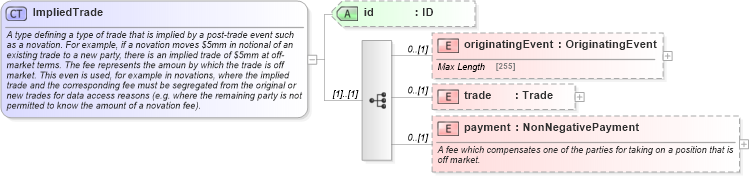 XSD Diagram of ImpliedTrade in schema fpml-business-events-5-5_xsd (Financial products Markup Language (FpML®))