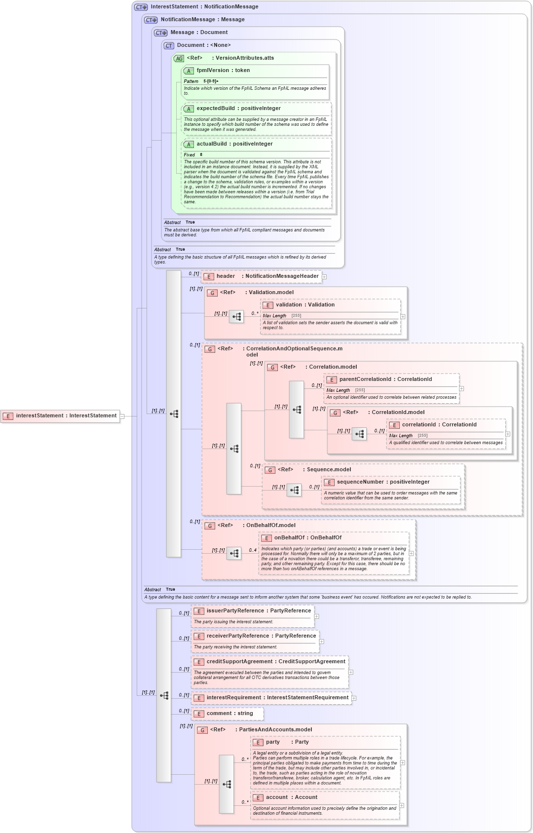 XSD Diagram of interestStatement in schema fpml-collateral-processes-5-5_xsd (Financial products Markup Language (FpML®))