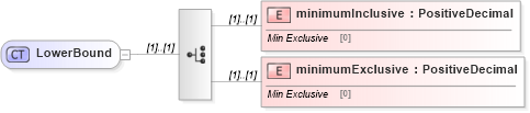 XSD Diagram of LowerBound in schema fpml-fx-5-5_xsd (Financial products Markup Language (FpML®))