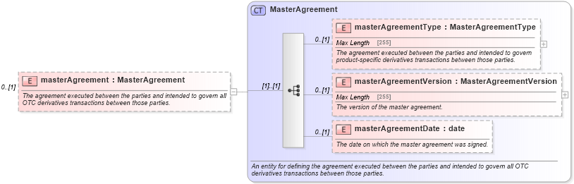 XSD Diagram of masterAgreement in schema fpml-shared-5-5_xsd (Financial products Markup Language (FpML®))