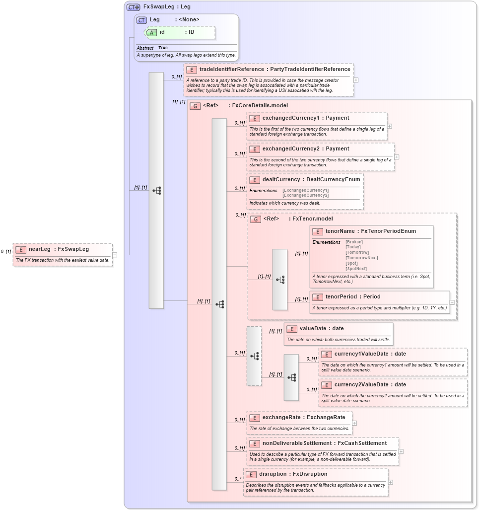 XSD Diagram of nearLeg in schema fpml-fx-5-5_xsd (Financial products Markup Language (FpML®))