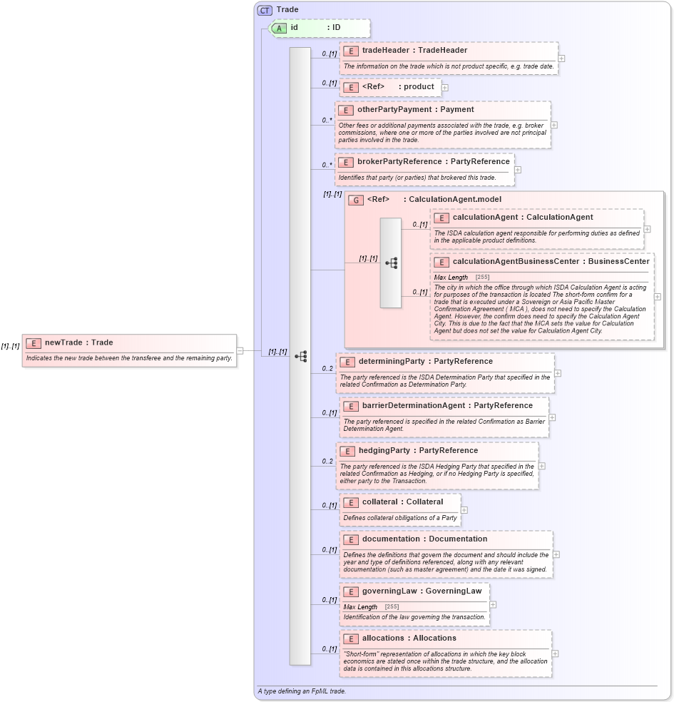 XSD Diagram of newTrade in schema fpml-business-events-5-5_xsd (Financial products Markup Language (FpML®))