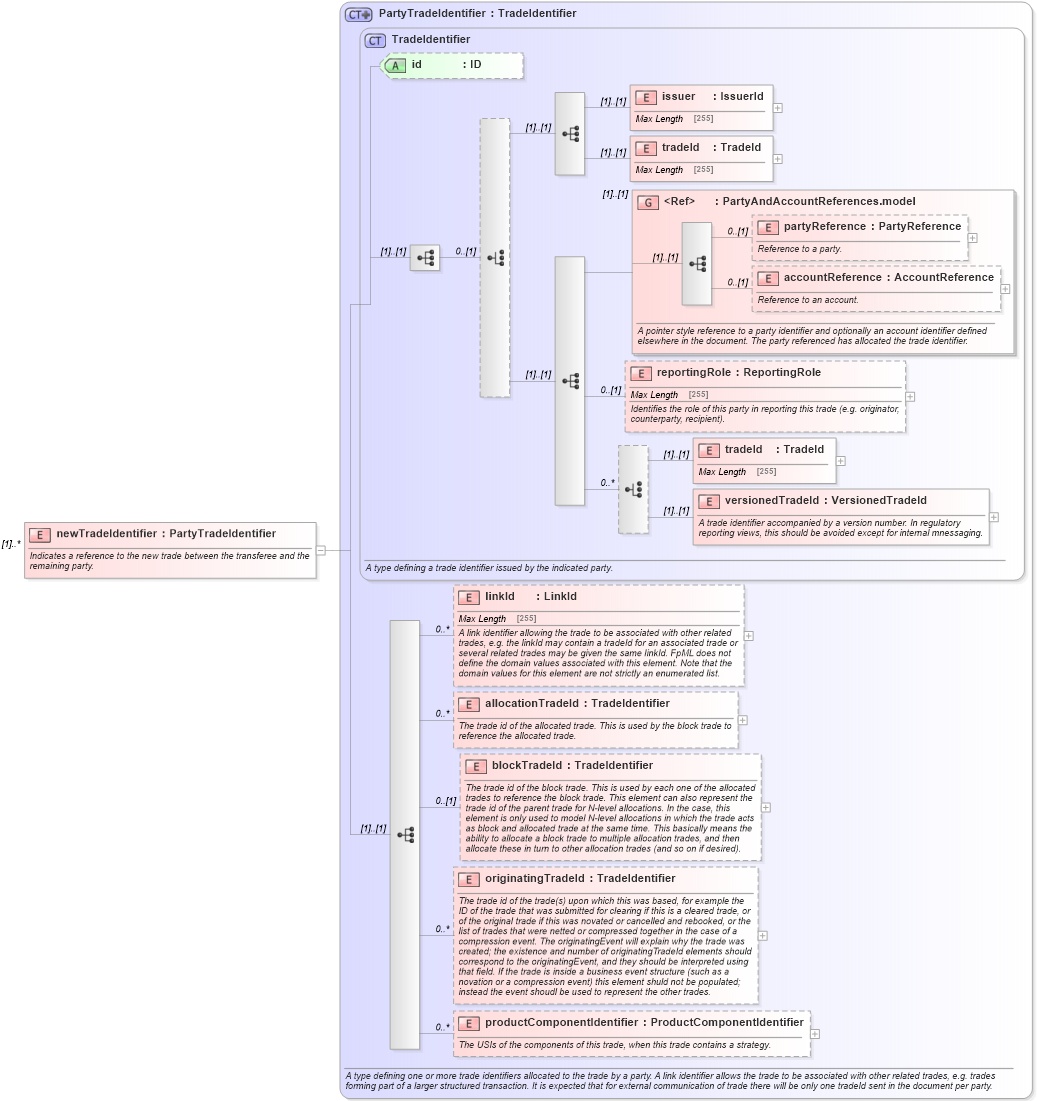 XSD Diagram of newTradeIdentifier in schema fpml-business-events-5-5_xsd (Financial products Markup Language (FpML®))