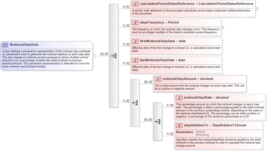 XSD Diagram of NotionalStepRule in schema fpml-ird-5-5_xsd (Financial products Markup Language (FpML®))