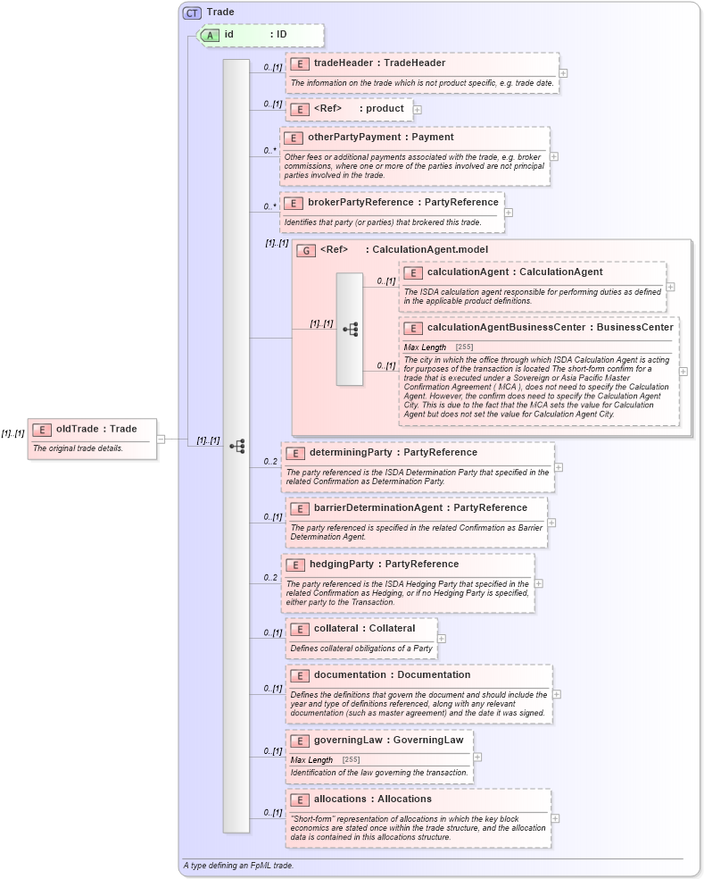 XSD Diagram of oldTrade in schema fpml-business-events-5-5_xsd (Financial products Markup Language (FpML®))
