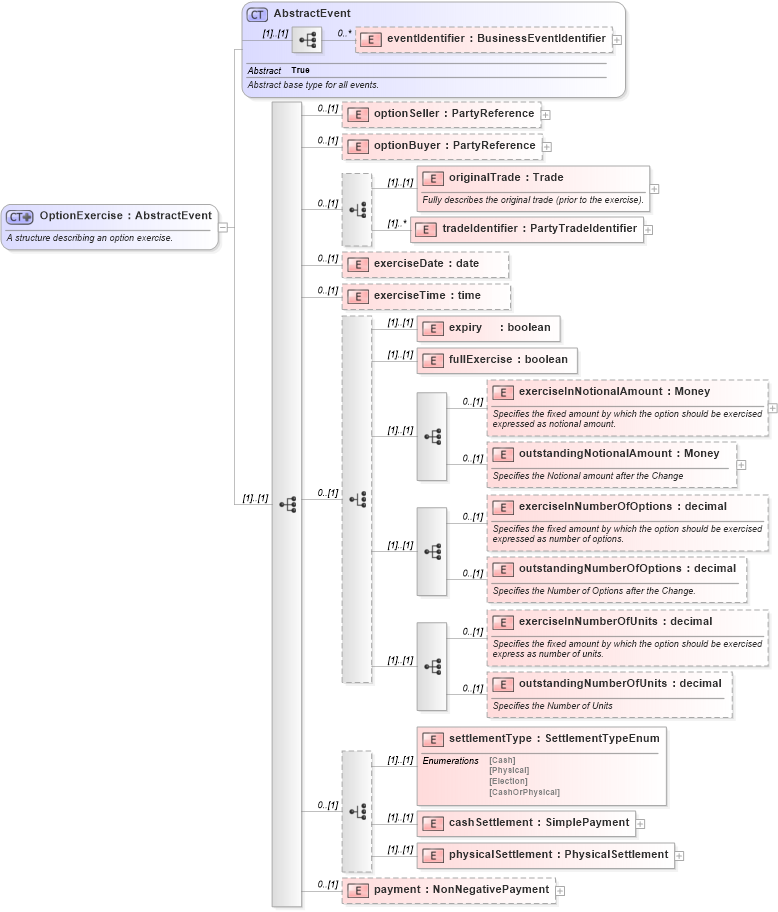 XSD Diagram of OptionExercise in schema fpml-business-events-5-5_xsd (Financial products Markup Language (FpML®))