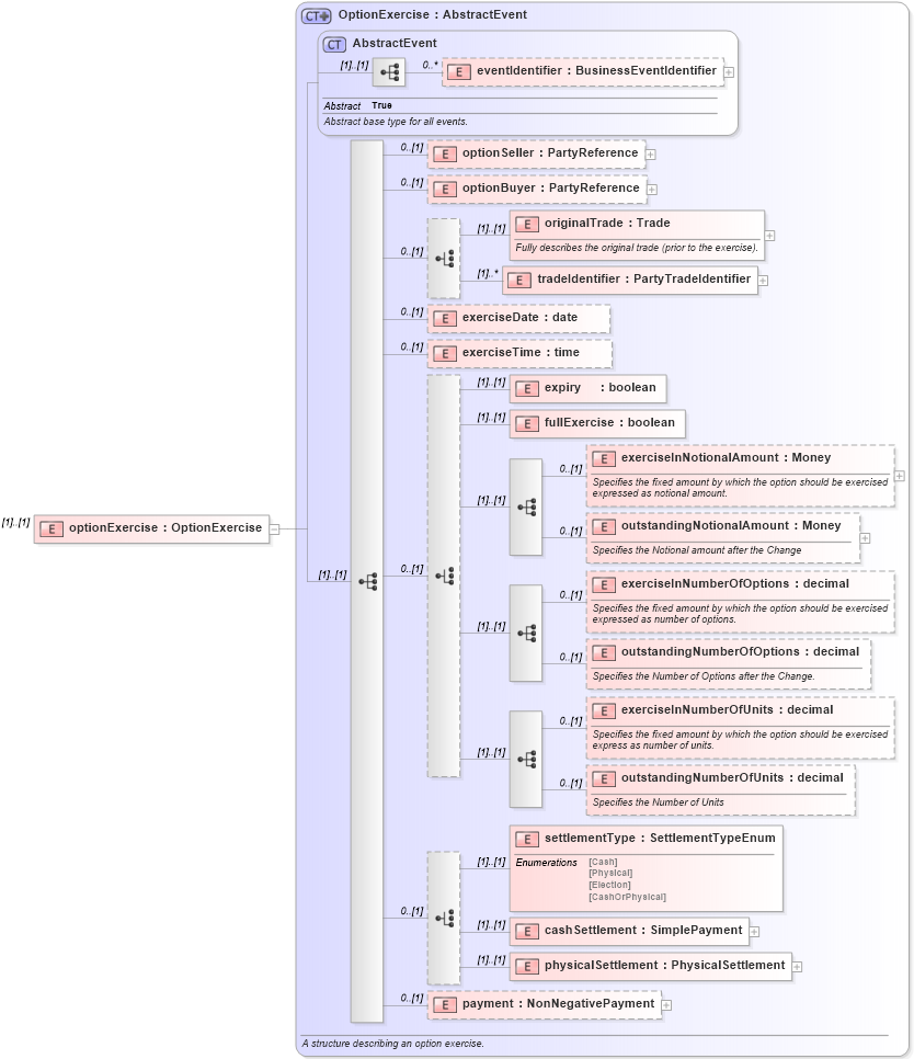 XSD Diagram of optionExercise in schema fpml-business-events-5-5_xsd (Financial products Markup Language (FpML®))