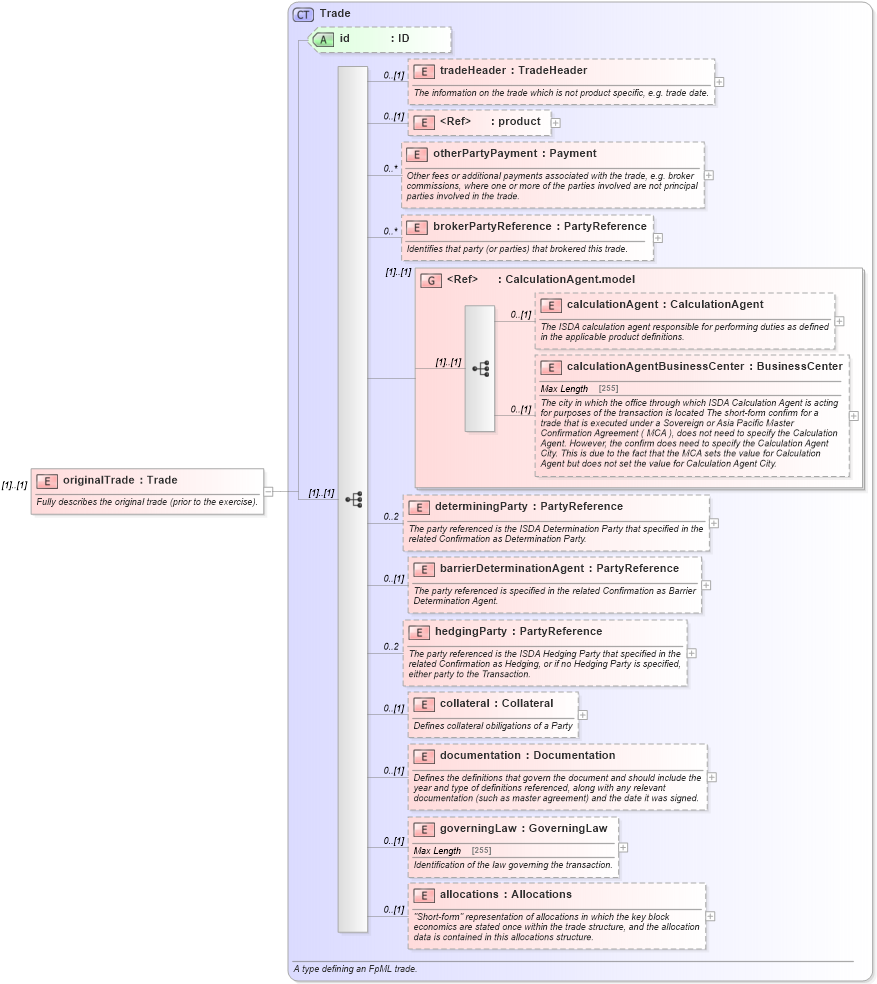 XSD Diagram of originalTrade in schema fpml-business-events-5-5_xsd (Financial products Markup Language (FpML®))
