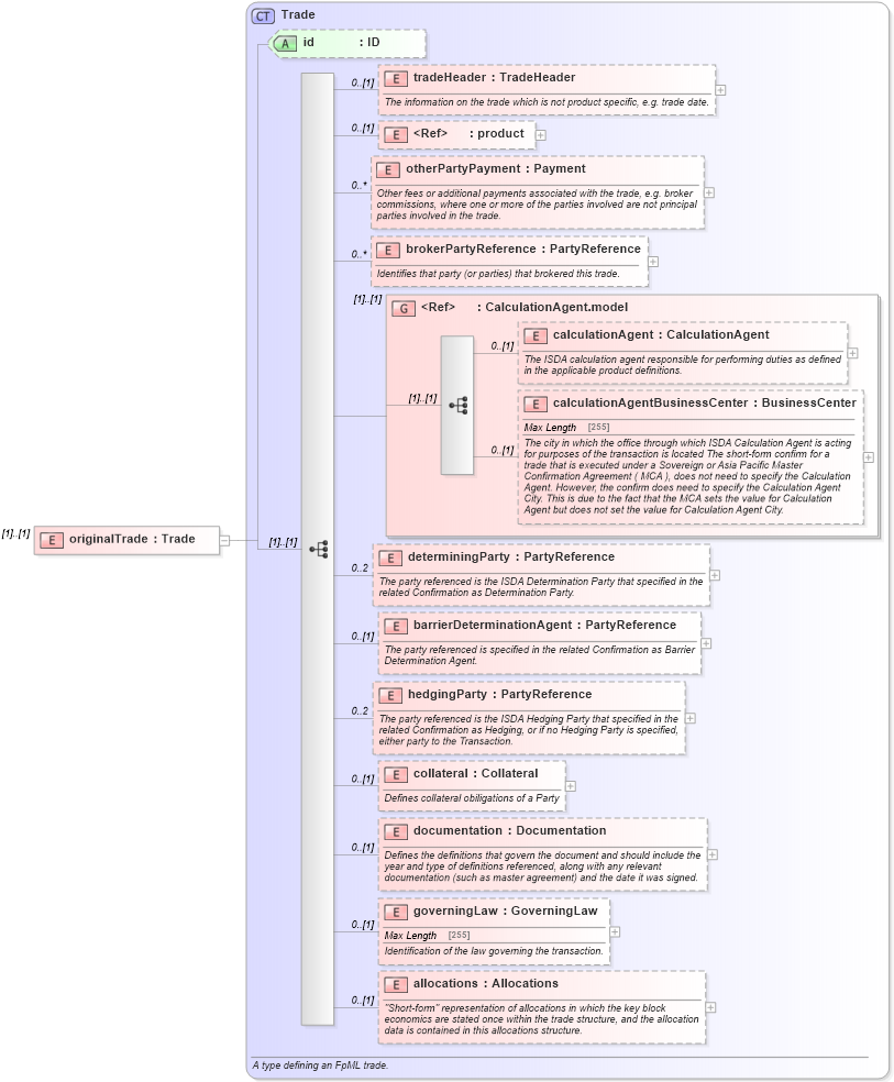 XSD Diagram of originalTrade in schema fpml-business-events-5-5_xsd (Financial products Markup Language (FpML®))