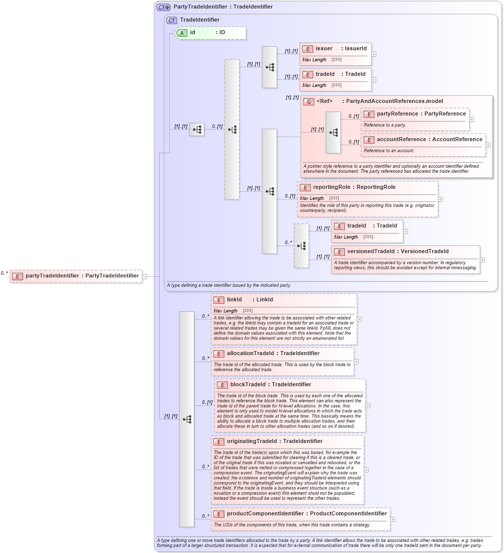 XSD Diagram of partyTradeIdentifier in schema fpml-business-events-5-5_xsd (Financial products Markup Language (FpML®))