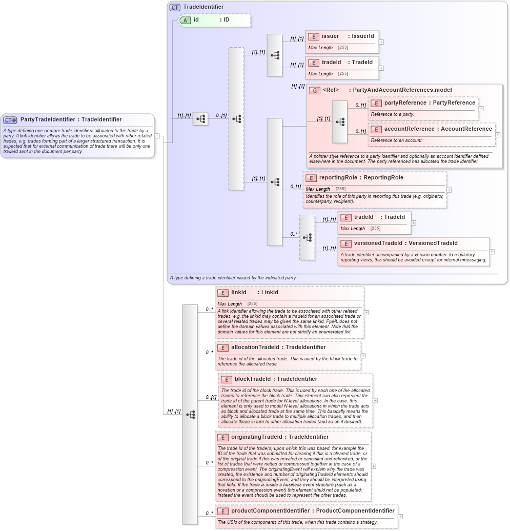 XSD Diagram of PartyTradeIdentifier in schema fpml-doc-5-5_xsd (Financial products Markup Language (FpML®))