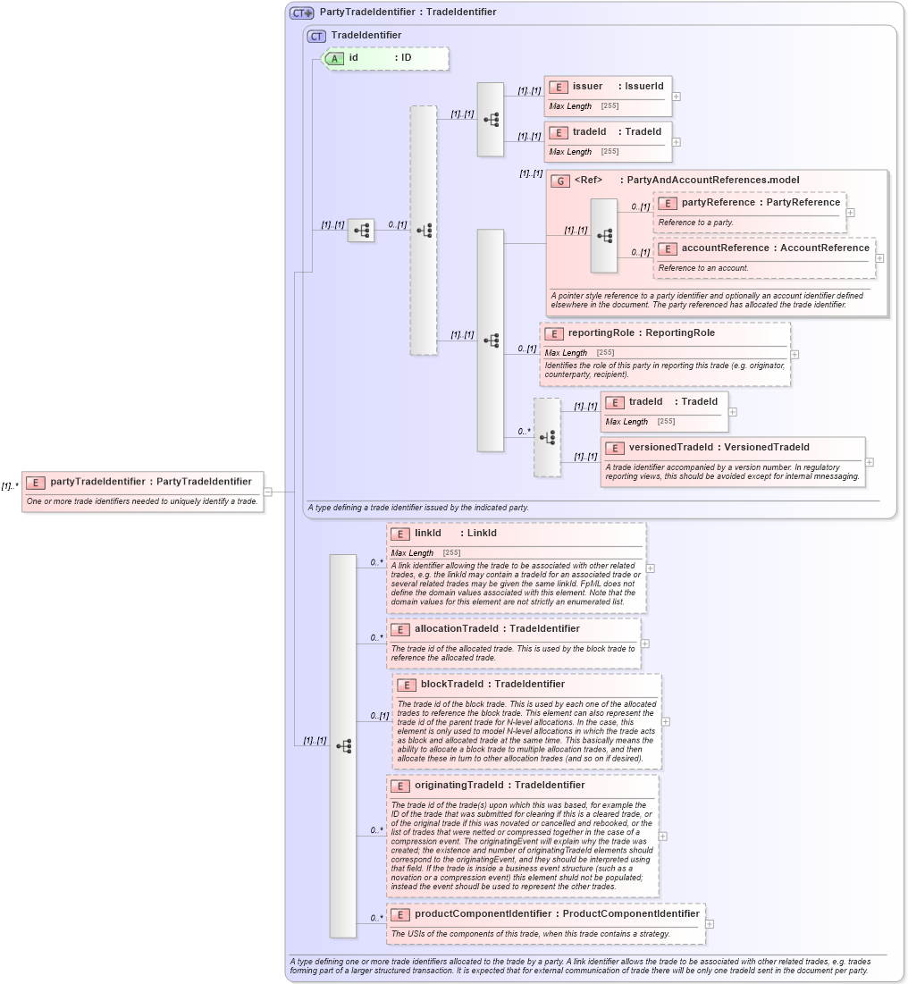 XSD Diagram of partyTradeIdentifier in schema fpml-valuation-reporting-5-5_xsd (Financial products Markup Language (FpML®))