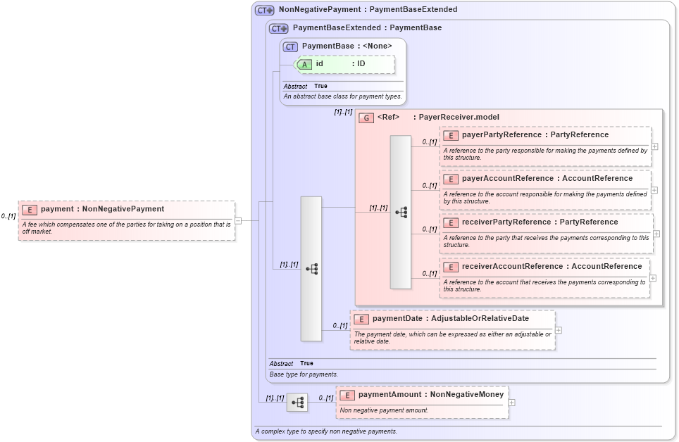 XSD Diagram of payment in schema fpml-business-events-5-5_xsd (Financial products Markup Language (FpML®))