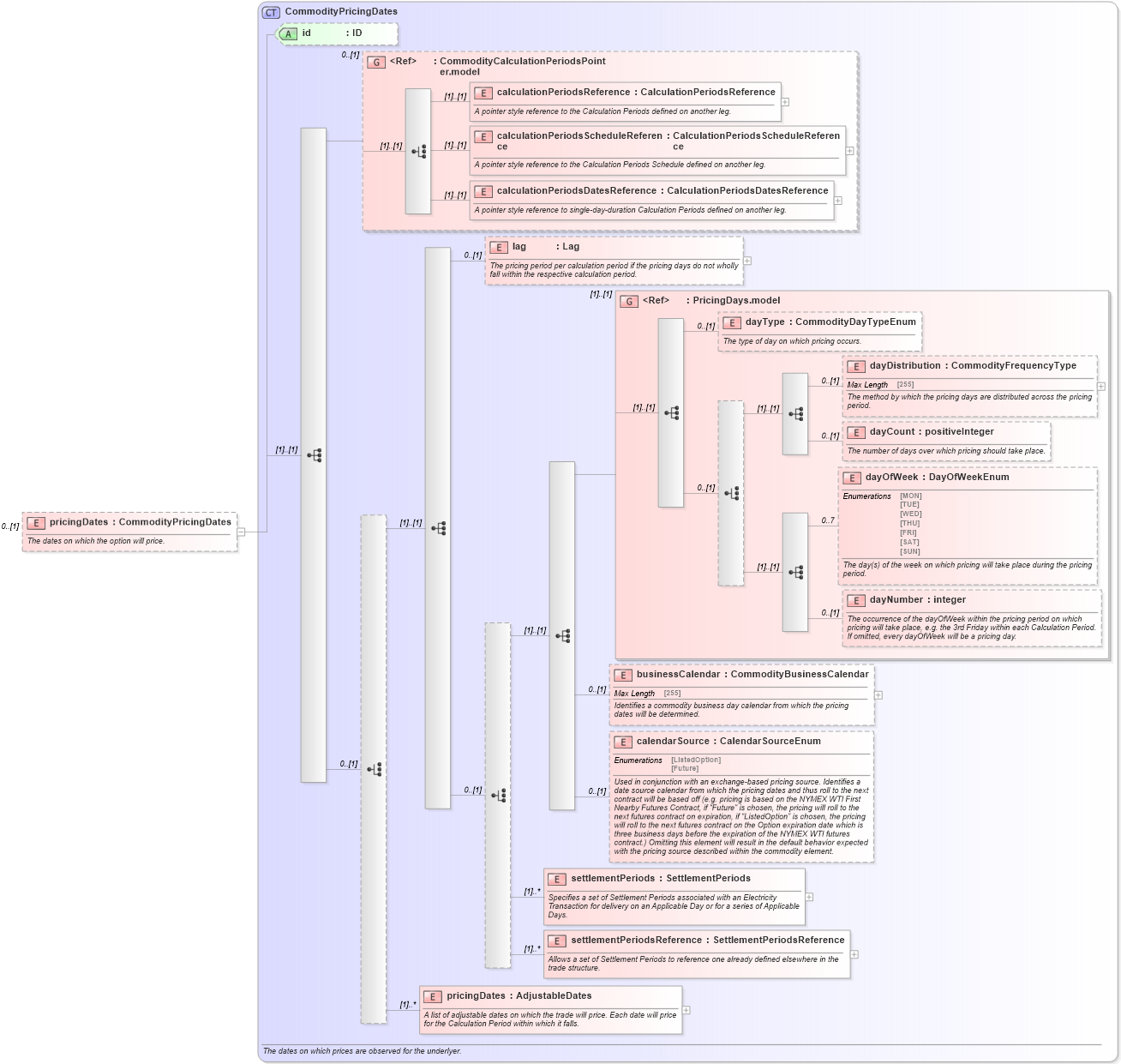 XSD Diagram of pricingDates in schema fpml-com-5-5_xsd (Financial products Markup Language (FpML®))