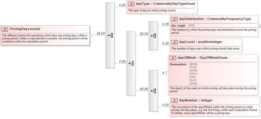 XSD Diagram of PricingDays.model in schema fpml-com-5-5_xsd (Financial products Markup Language (FpML®))