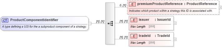 XSD Diagram of ProductComponentIdentifier in schema fpml-doc-5-5_xsd (Financial products Markup Language (FpML®))