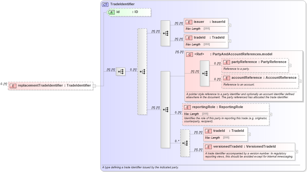 XSD Diagram of replacementTradeIdentifier in schema fpml-business-events-5-5_xsd (Financial products Markup Language (FpML®))