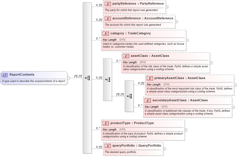 XSD Diagram of ReportContents in schema fpml-valuation-reporting-5-5_xsd (Financial products Markup Language (FpML®))