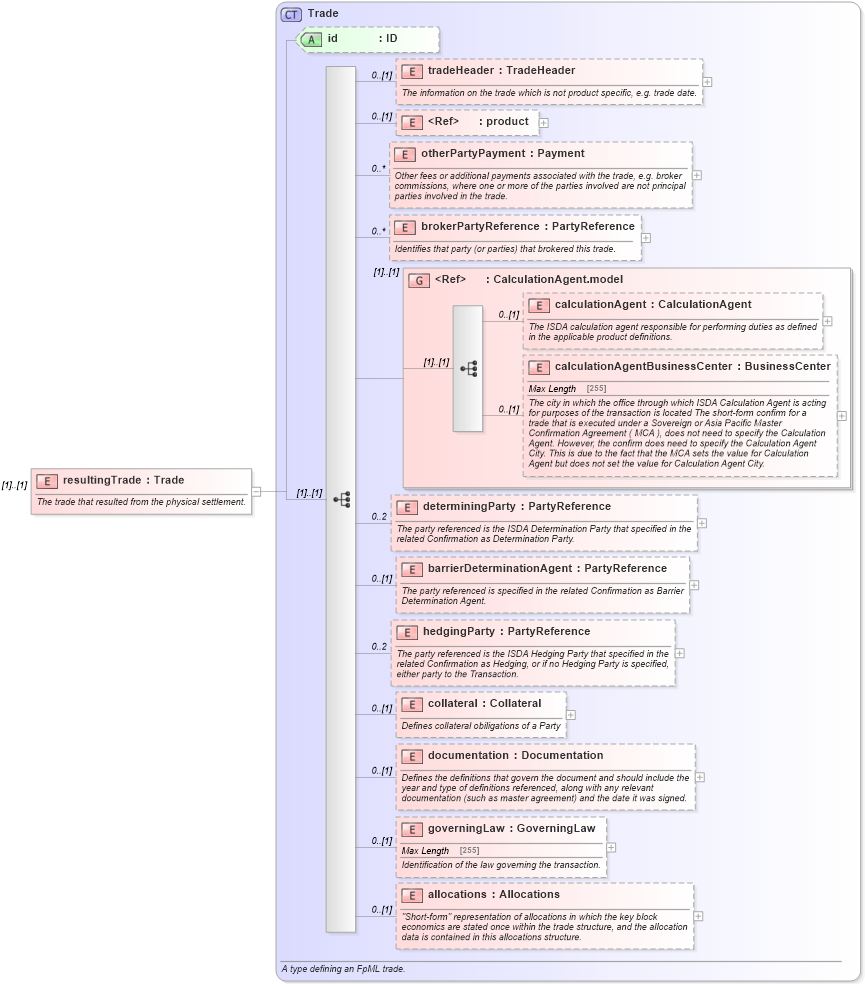 XSD Diagram of resultingTrade in schema fpml-business-events-5-5_xsd (Financial products Markup Language (FpML®))