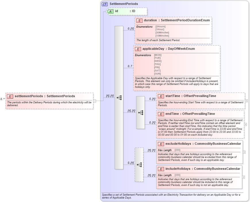XSD Diagram of settlementPeriods in schema fpml-com-5-5_xsd (Financial products Markup Language (FpML®))