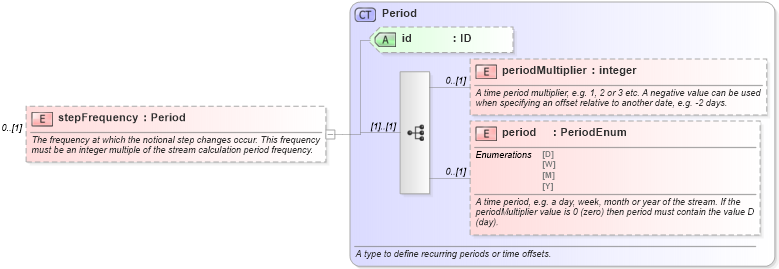 XSD Diagram of stepFrequency in schema fpml-ird-5-5_xsd (Financial products Markup Language (FpML®))