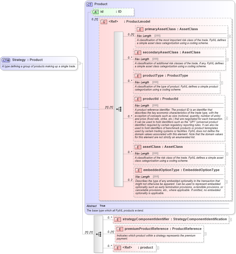 XSD Diagram of Strategy in schema fpml-doc-5-5_xsd (Financial products Markup Language (FpML®))