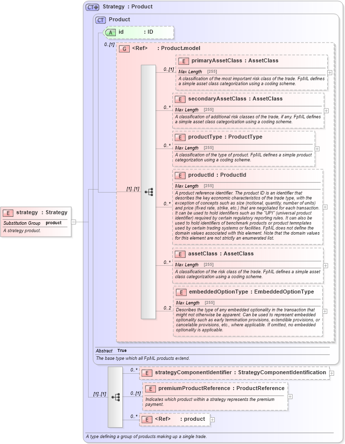 XSD Diagram of strategy in schema fpml-doc-5-5_xsd (Financial products Markup Language (FpML®))