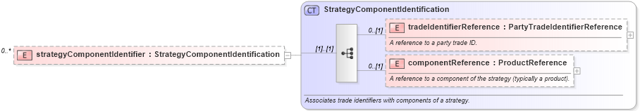 XSD Diagram of strategyComponentIdentifier in schema fpml-doc-5-5_xsd (Financial products Markup Language (FpML®))