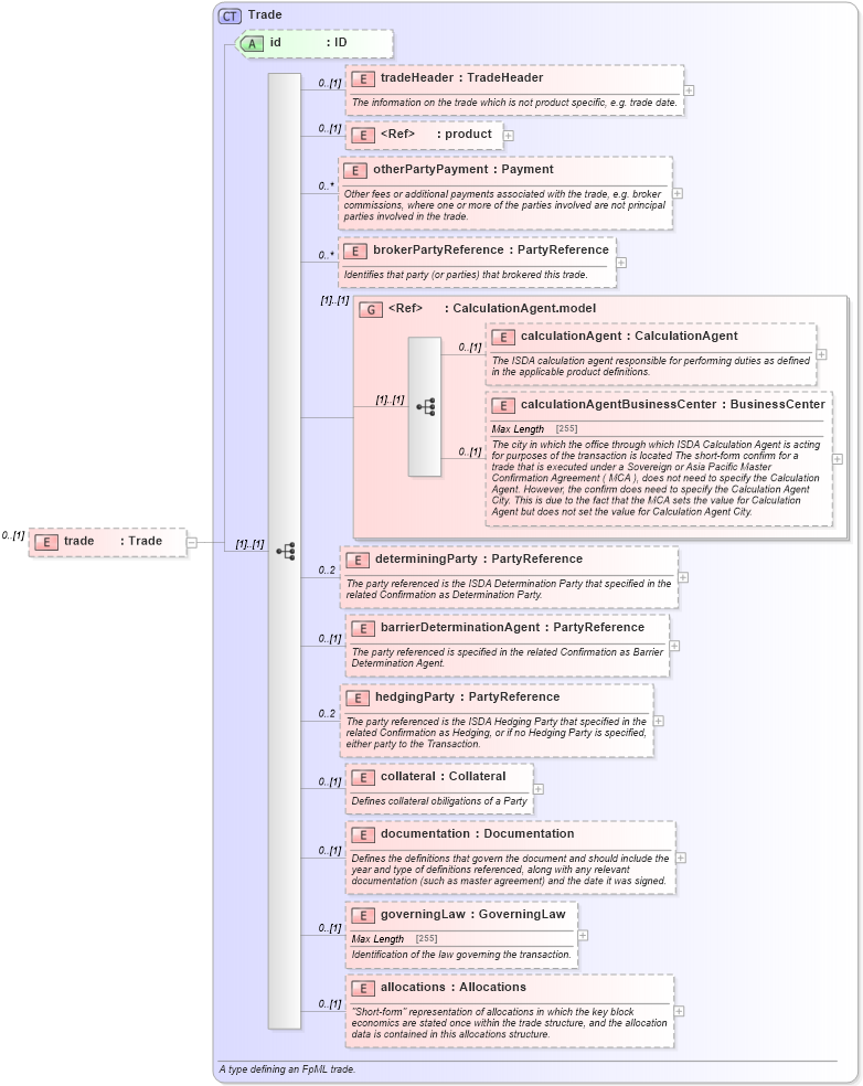 XSD Diagram of trade in schema fpml-business-events-5-5_xsd (Financial products Markup Language (FpML®))