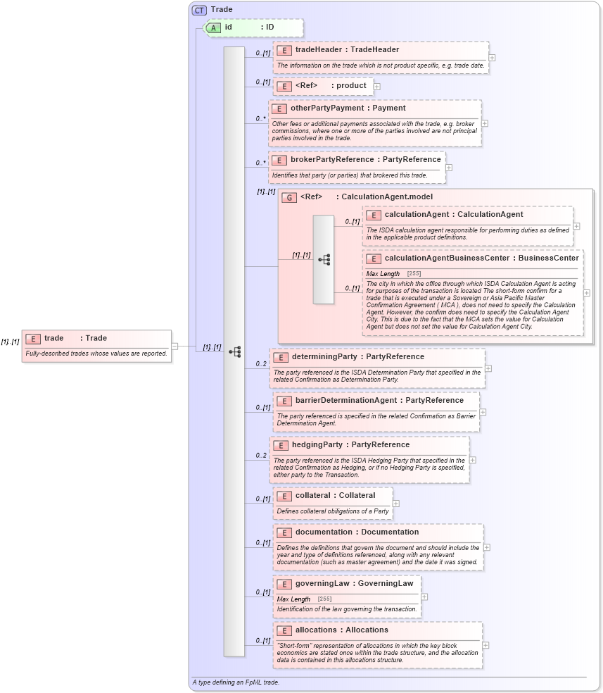 XSD Diagram of trade in schema fpml-valuation-reporting-5-5_xsd (Financial products Markup Language (FpML®))